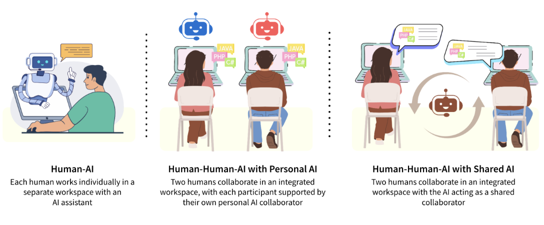 Diagram comparing individual human-AI programming, two people with personal AI collaborators, and two people with a shared AI collaborator